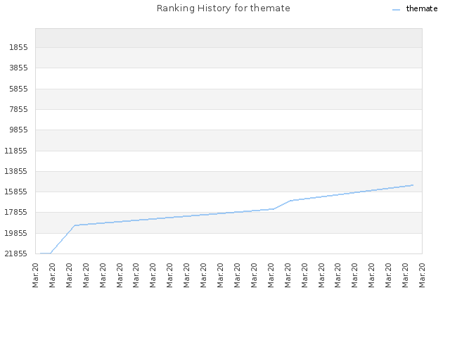 Ranking History for themate