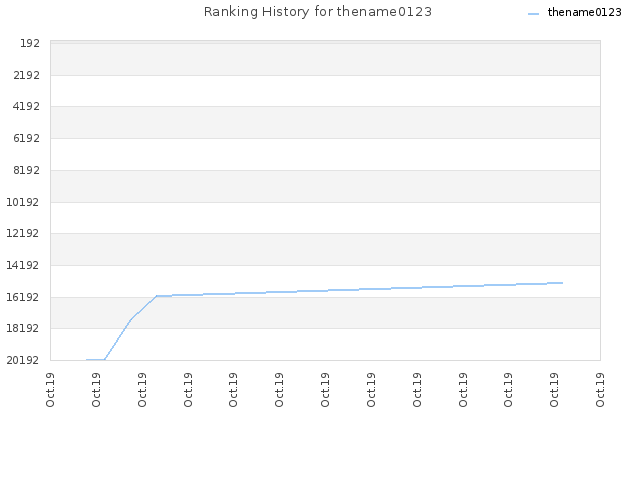 Ranking History for thename0123