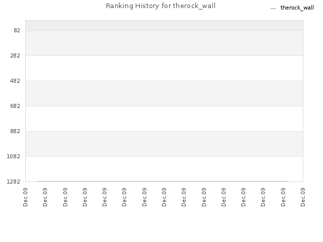 Ranking History for therock_wall