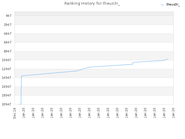 Ranking History for theus3r_