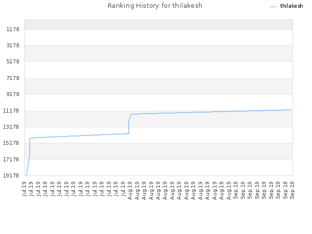 Ranking History for thilakesh