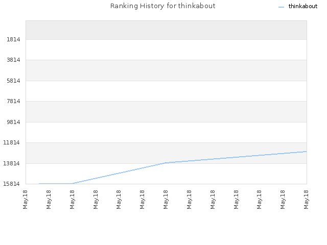 Ranking History for thinkabout