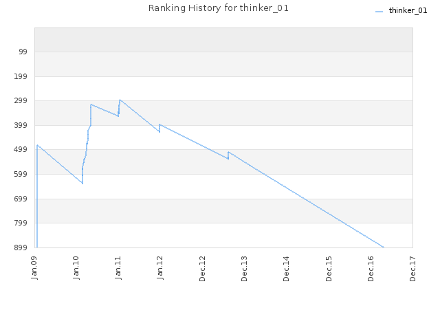 Ranking History for thinker_01