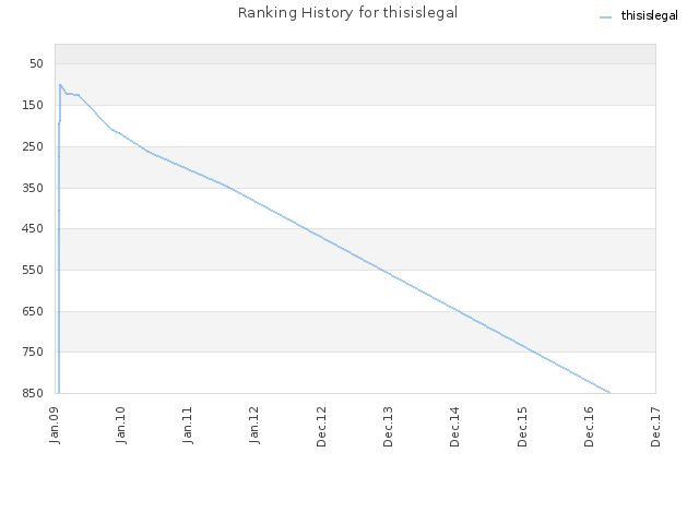 Ranking History for thisislegal