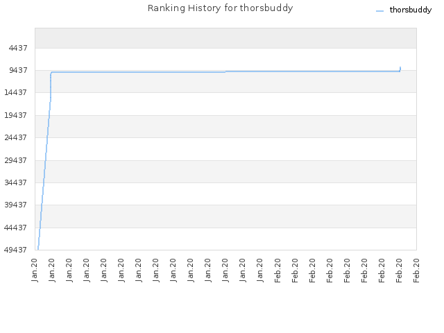 Ranking History for thorsbuddy
