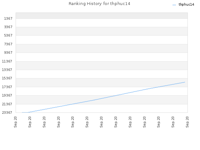 Ranking History for thphuc14
