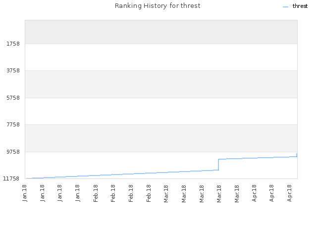 Ranking History for threst