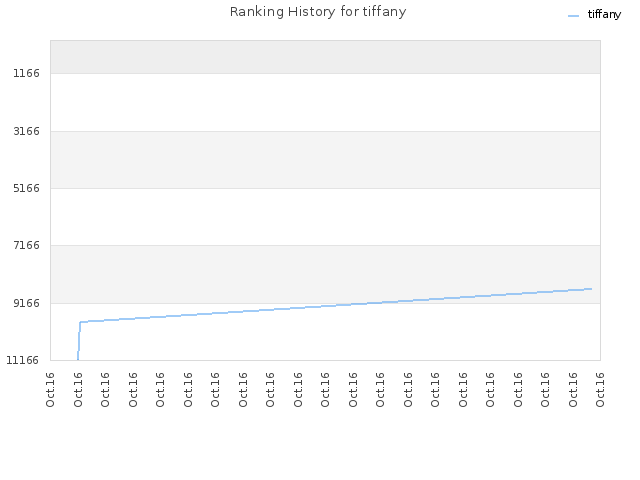 Ranking History for tiffany