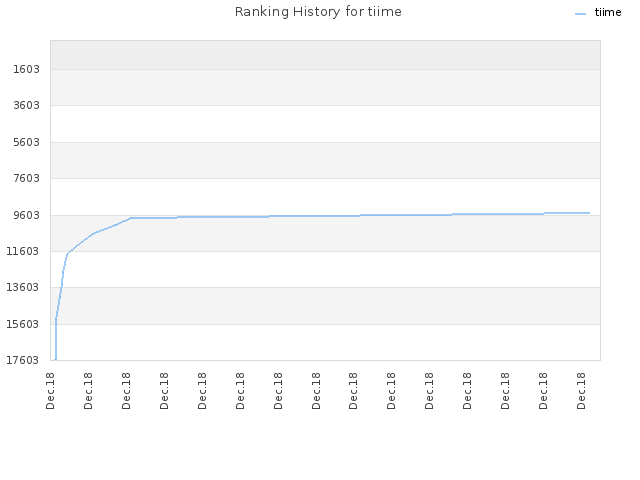 Ranking History for tiime