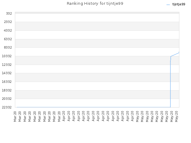 Ranking History for tijntje99