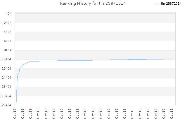 Ranking History for tim25871014