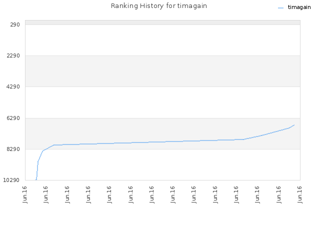 Ranking History for timagain