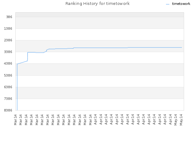 Ranking History for timetowork