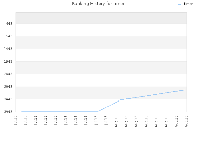 Ranking History for timon
