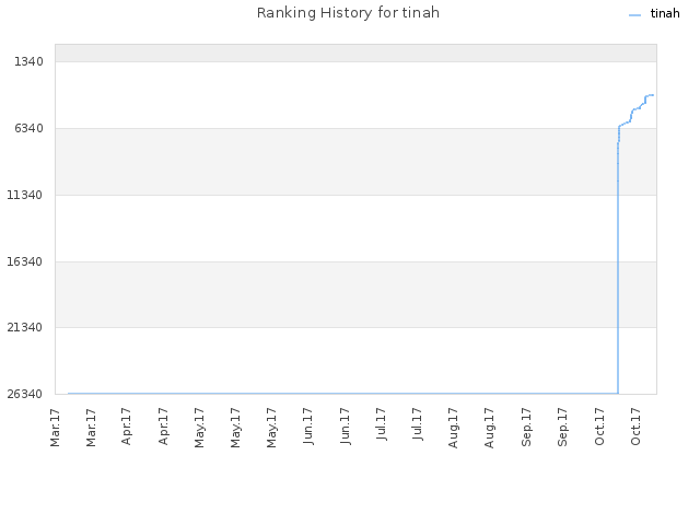 Ranking History for tinah