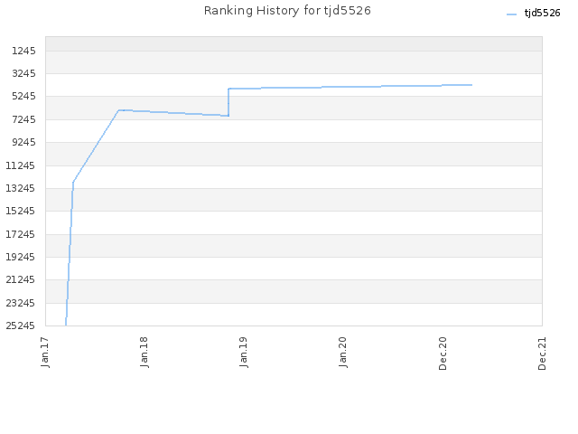 Ranking History for tjd5526