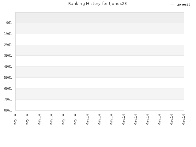 Ranking History for tjones23