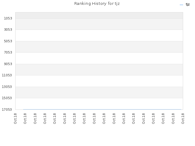 Ranking History for tjz