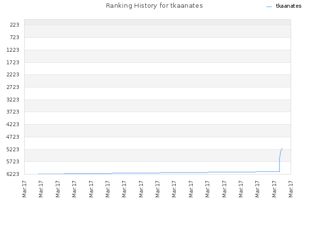 Ranking History for tkaanates