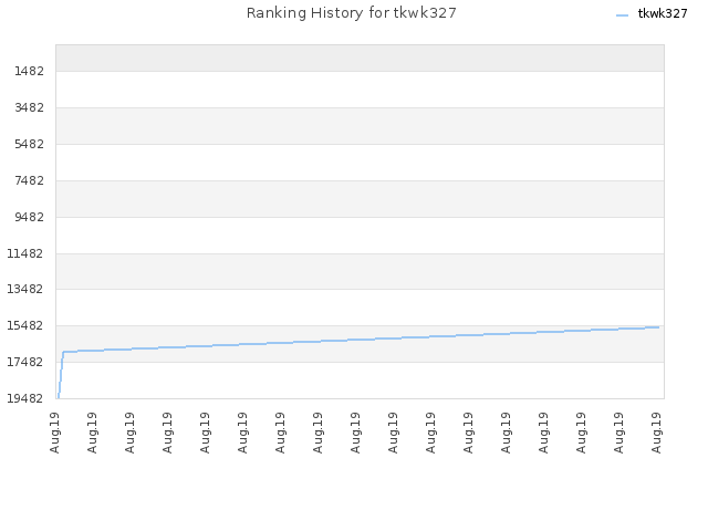 Ranking History for tkwk327