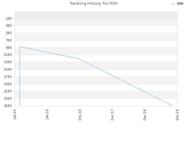 Ranking History for tl0tr
