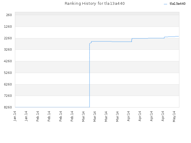 Ranking History for tla13a440