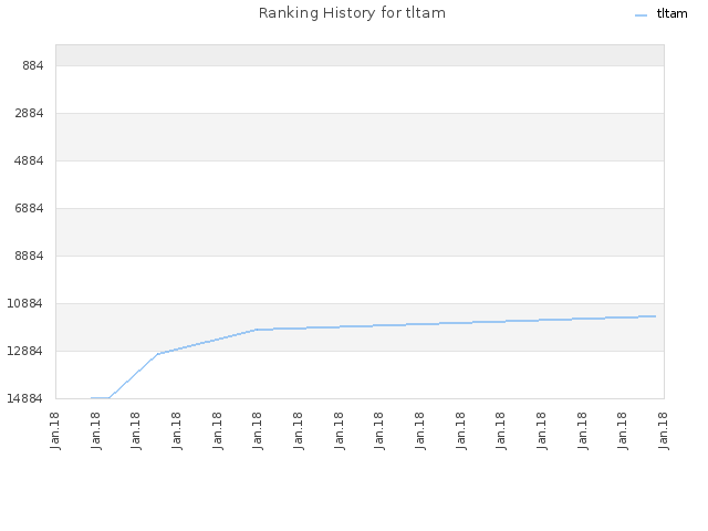 Ranking History for tltam