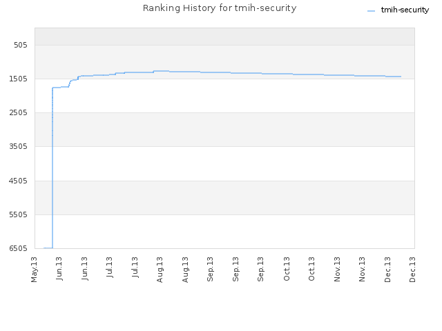 Ranking History for tmih-security