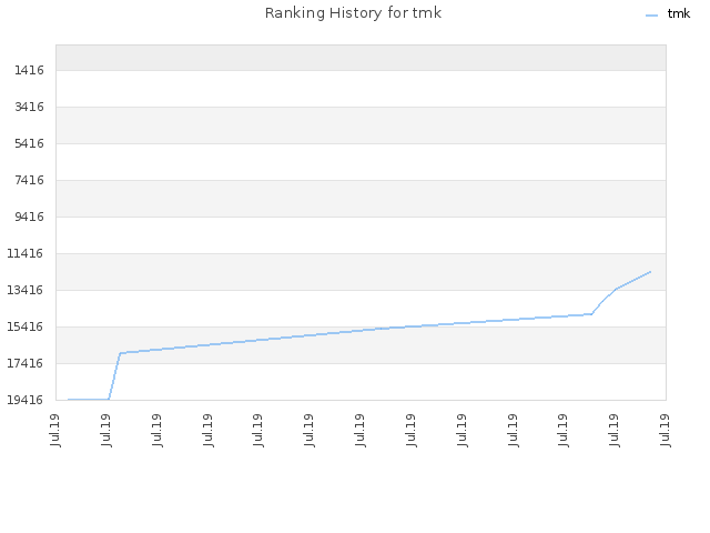 Ranking History for tmk