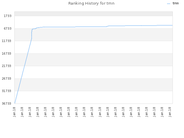 Ranking History for tmn