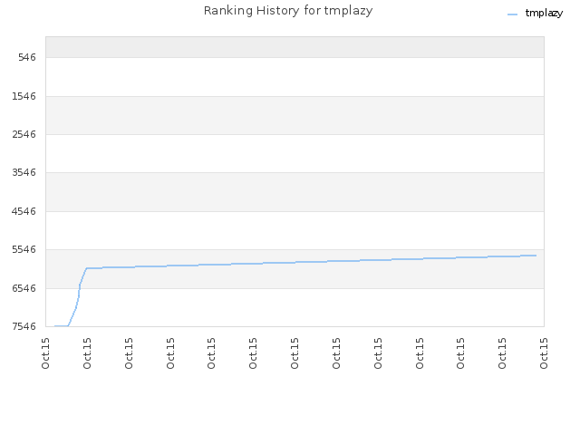 Ranking History for tmplazy