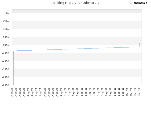 Ranking History for tnbmorais