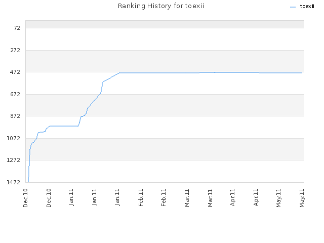 Ranking History for toexii