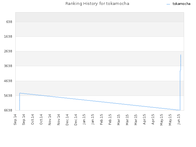 Ranking History for tokamocha