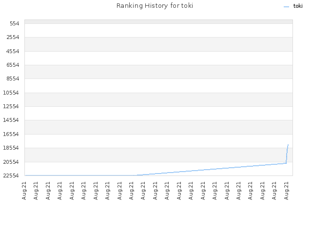 Ranking History for toki