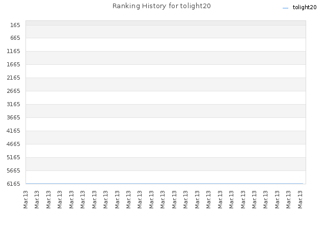 Ranking History for tolight20