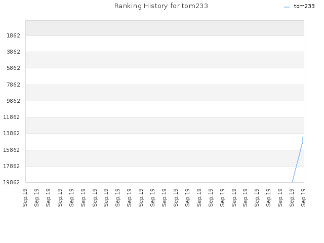 Ranking History for tom233