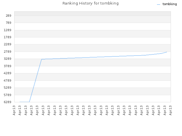 Ranking History for tombking