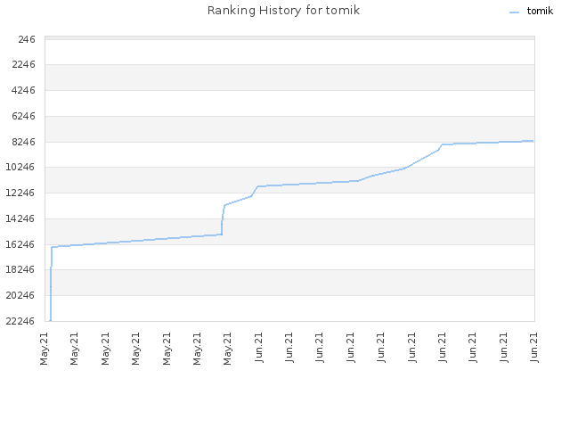 Ranking History for tomik