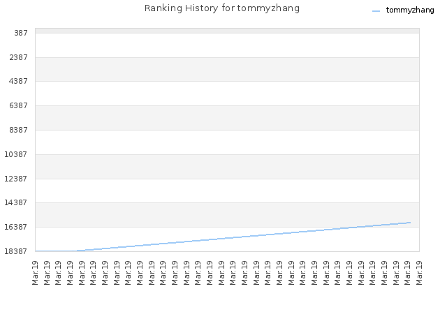 Ranking History for tommyzhang