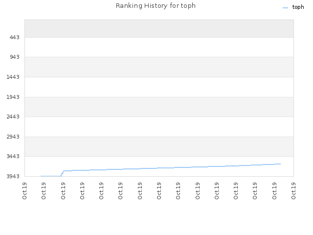 Ranking History for toph