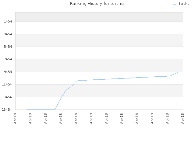 Ranking History for torchu