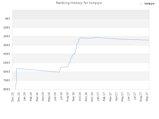 Ranking History for toripiyo