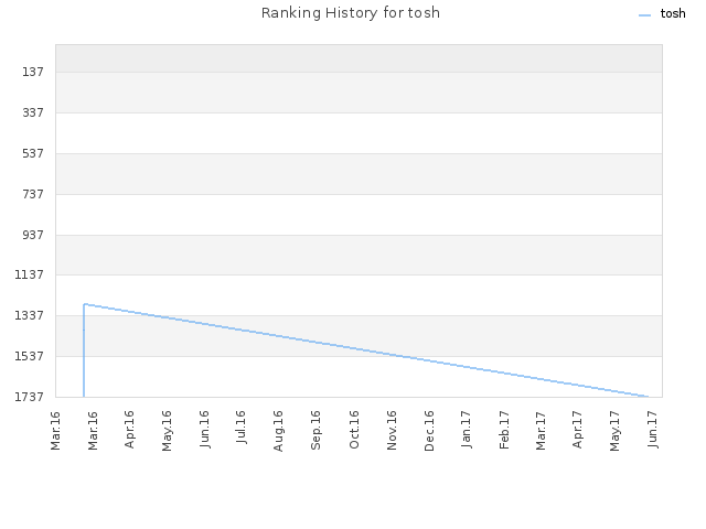 Ranking History for tosh