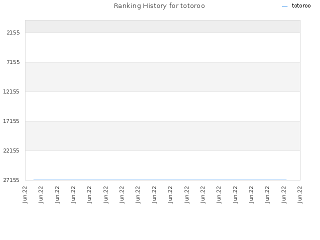 Ranking History for totoroo