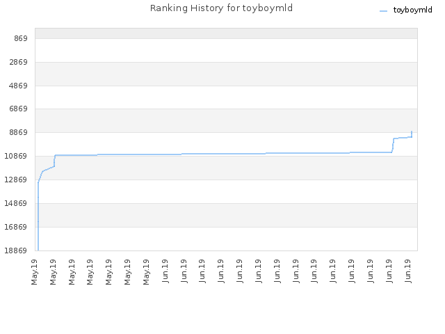 Ranking History for toyboymld