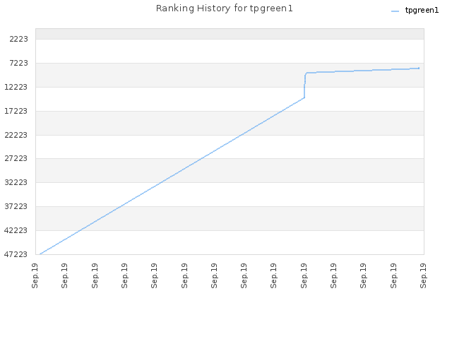 Ranking History for tpgreen1