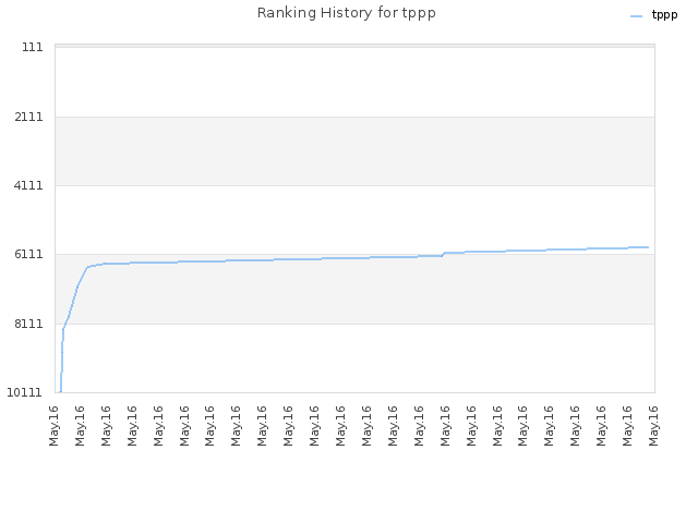 Ranking History for tppp