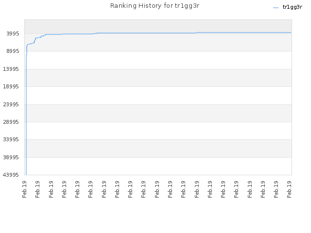 Ranking History for tr1gg3r