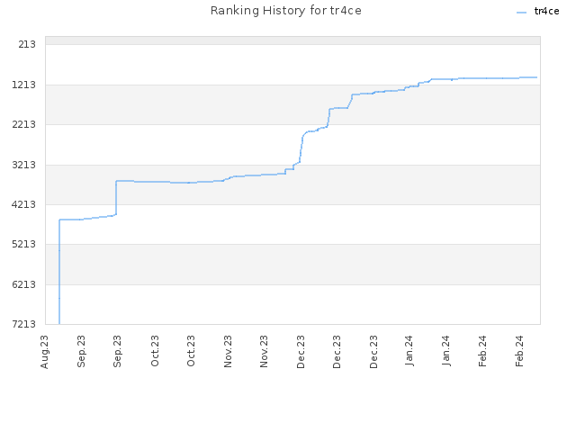 Ranking History for tr4ce